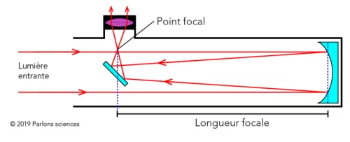 Fonctionnement d'un télescope à miroirs.
